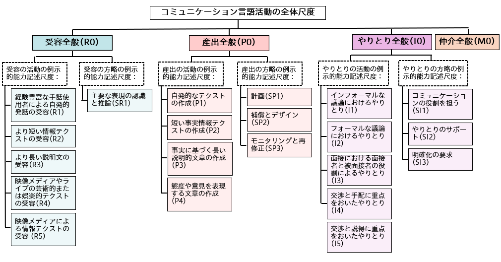 CEFR-JSL「コミュニケーション言語活動」の尺度（受容・産出・やりとり）