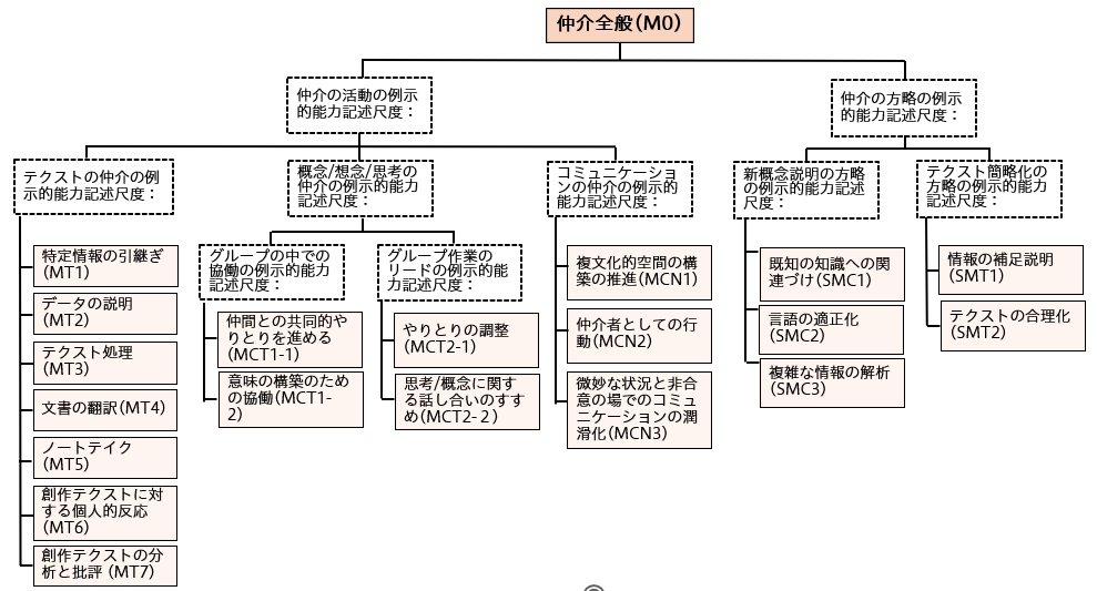CEFR-JSL「コミュニケーション言語活動」の尺度（仲介）