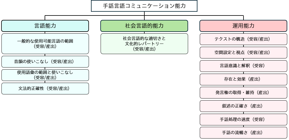 CEFR-JSL「手話言語コミュニケーション能力」の尺度