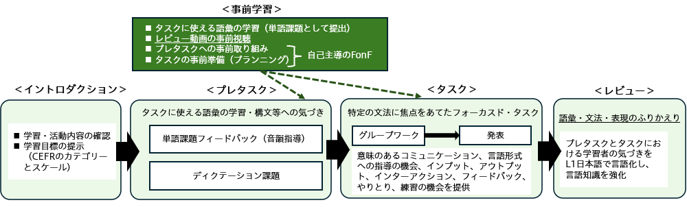 タスク中心指導法による授業例（学習開始6ヶ月ごろまで）