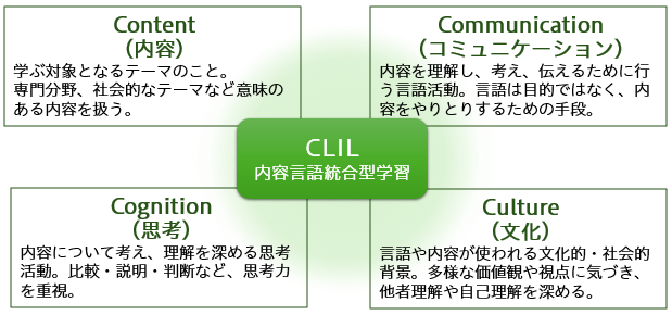  CLILの４つの「C」