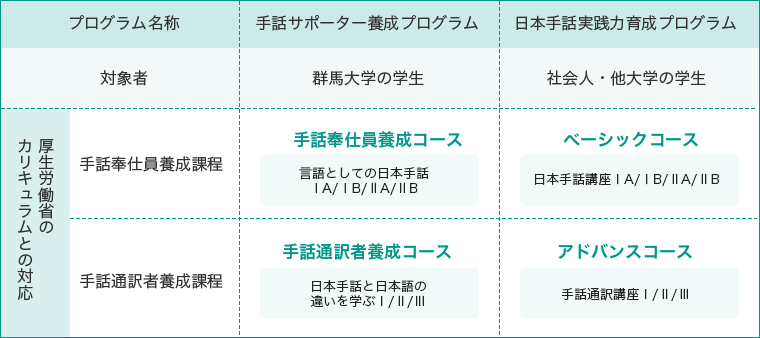 プログラムとコースの表