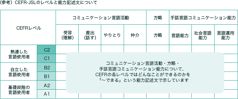 CEFR-JSLのレベルと能力記述文について