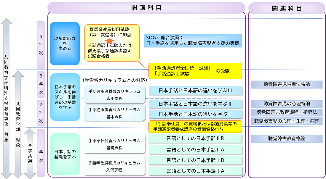手話サポーター養成プログラムの図