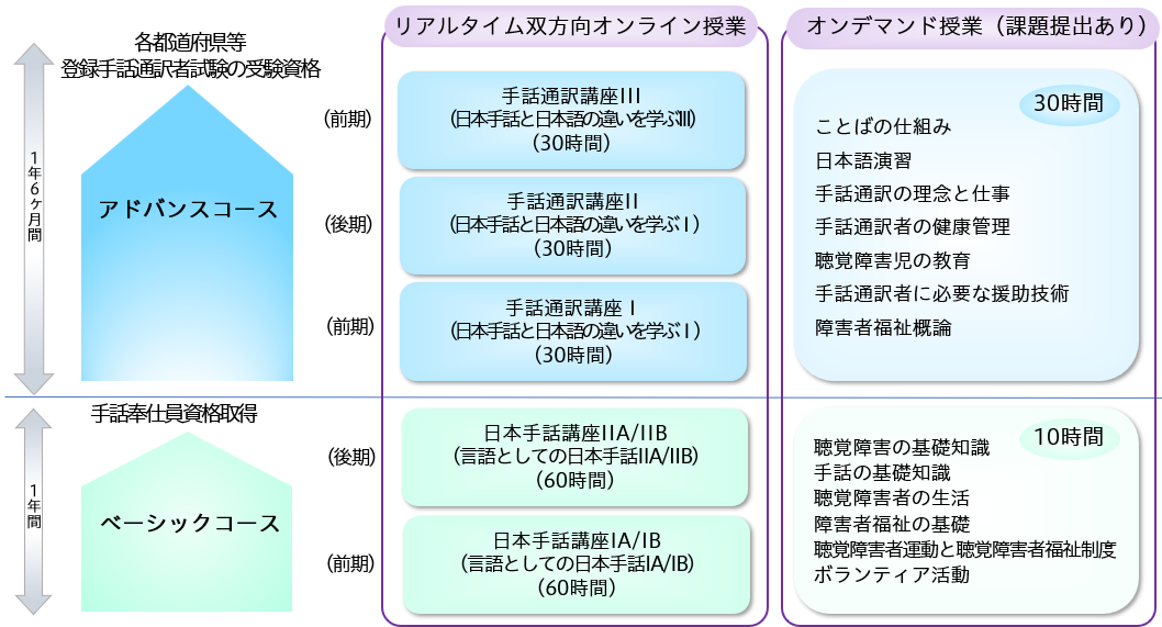 手話サポーター養成プログラムの図