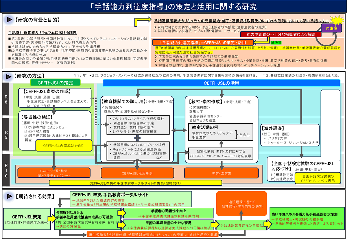 「手話能力到達度指標」の策定と活用に関する研究の図